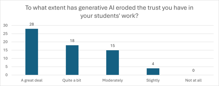 Graph 2