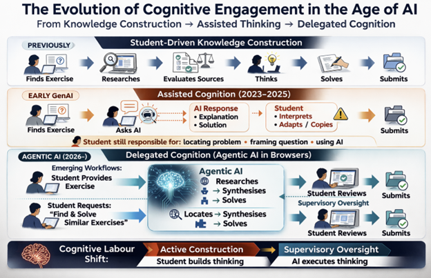 Designing for Trust in the Age of Agentic AI: When Students Become Supervisors of Knowledge Rather Than Builders of It
